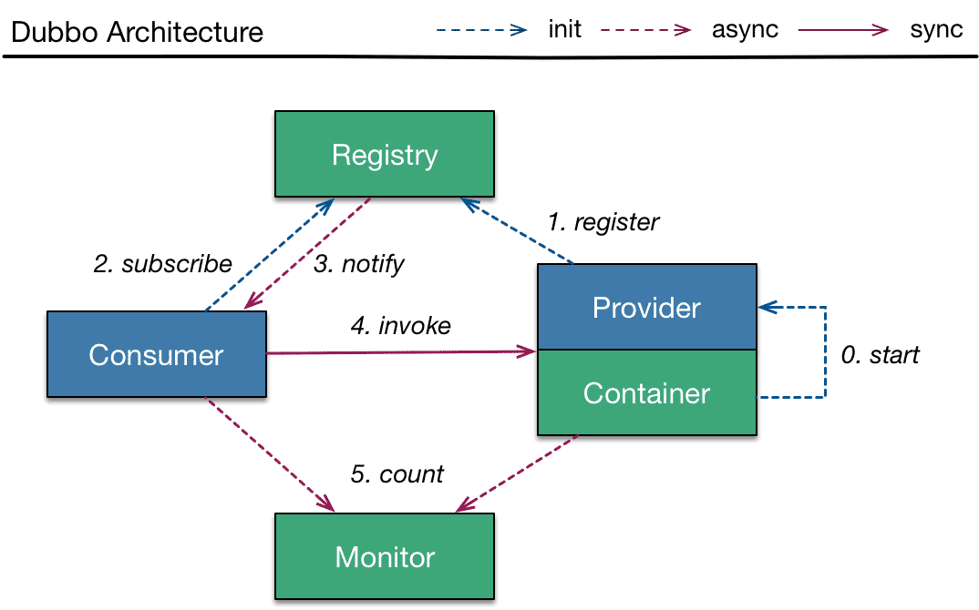 dubbo-architecture